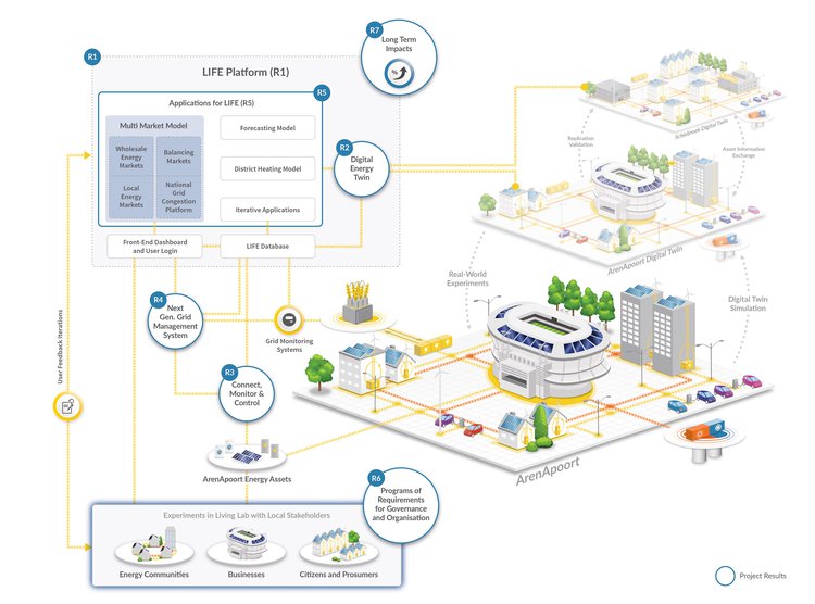 Integrated Smart Grid Solution | MOOI ArenApoort